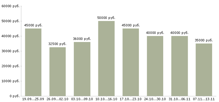 Вакансии «менеджер по техническому обучению»-Медиана зарплаты по вакансии «менеджер по техническому обучению» за 2 месяца
