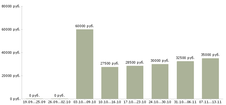 Вакансии «механик по ремонту грузовых автомобилей»-Медиана зарплаты по вакансии «механик по ремонту грузовых автомобилей» за 2 месяца
