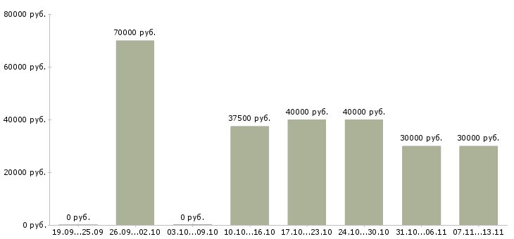 Вакансии «монтажник с личным автомобилем»-Медиана зарплаты по вакансии «монтажник с личным автомобилем» за 2 месяца