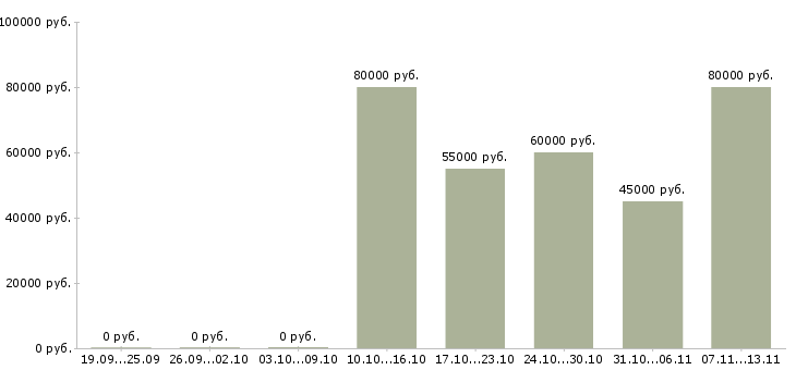 Вакансии «начальник производства металлообработка»-Медиана зарплаты по вакансии «начальник производства металлообработка» за 2 месяца