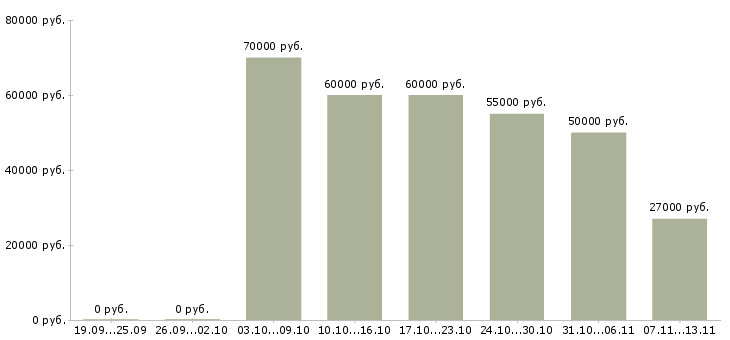 Вакансии «начальник сети офисов»-Медиана зарплаты по вакансии «начальник сети офисов» за 2 месяца