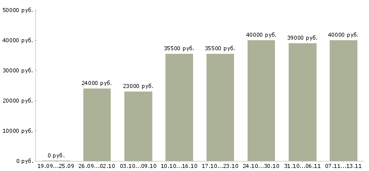 Вакансии «оператор по ассортименту»-Медиана зарплаты по вакансии «оператор по ассортименту» за 2 месяца