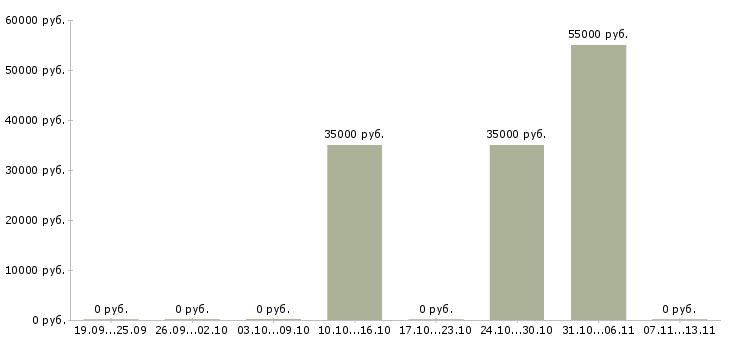 Вакансии «оператор прокатного стана»-Медиана зарплаты по вакансии «оператор прокатного стана» за 2 месяца