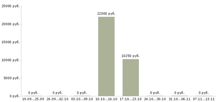 Вакансии «оператор пульта централизованного наблюдения»-Медиана зарплаты по вакансии «оператор пульта централизованного наблюдения» за 2 месяца