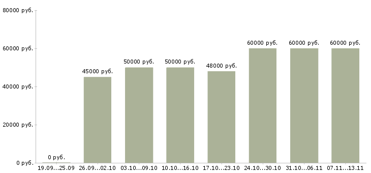 Вакансии «оператор чпу токарная группа»-Медиана зарплаты по вакансии «оператор чпу токарная группа» за 2 месяца