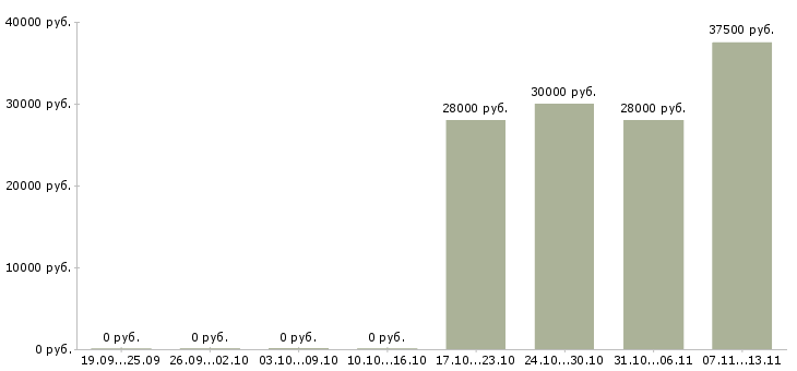 Вакансии «официант на ленинский»-Медиана зарплаты по вакансии «официант на ленинский» за 2 месяца