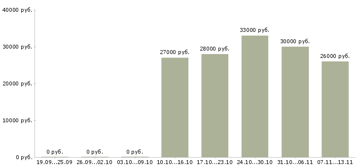 Вакансии «повар в ресторан быстрого питания»-Медиана зарплаты по вакансии «повар в ресторан быстрого питания» за 2 месяца