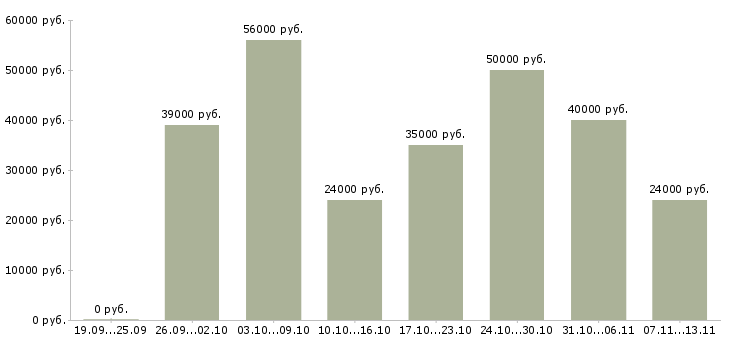 Вакансии «повар горячего цеха вахта»-Медиана зарплаты по вакансии «повар горячего цеха вахта» за 2 месяца