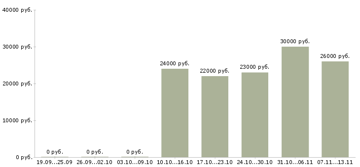 Вакансии «повар ресторана быстрого питания»-Медиана зарплаты по вакансии «повар ресторана быстрого питания» за 2 месяца