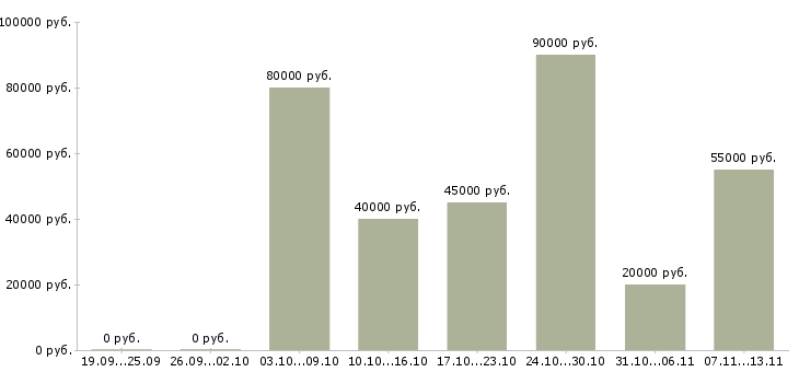 Вакансии «помощник менеджера по недвижимости»-Медиана зарплаты по вакансии «помощник менеджера по недвижимости» за 2 месяца