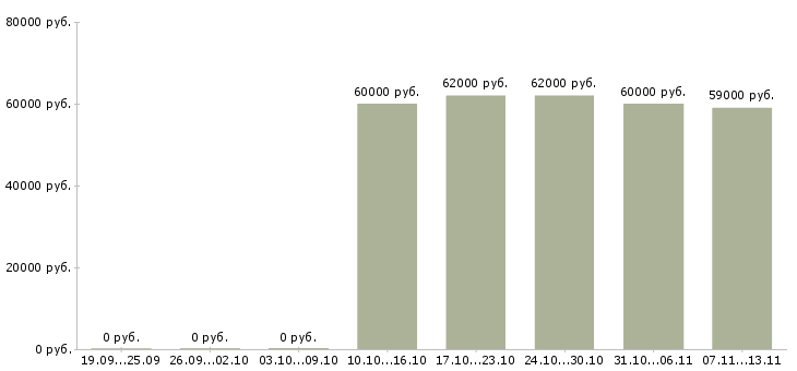 Вакансии «продавец кассир м электрозаводская»-Медиана зарплаты по вакансии «продавец кассир м электрозаводская» за 2 месяца