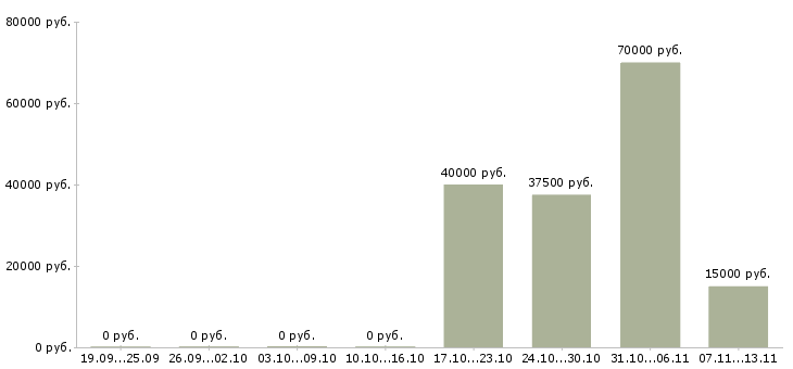 Вакансии «рабочий на кромкооблицовочный станок»-Медиана зарплаты по вакансии «рабочий на кромкооблицовочный станок» за 2 месяца
