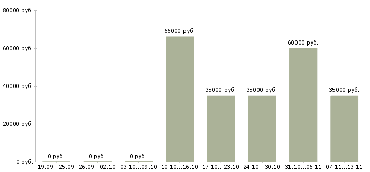 Вакансии «региональный менеджер по торговому маркетингу»-Медиана зарплаты по вакансии «региональный менеджер по торговому маркетингу» за 2 месяца