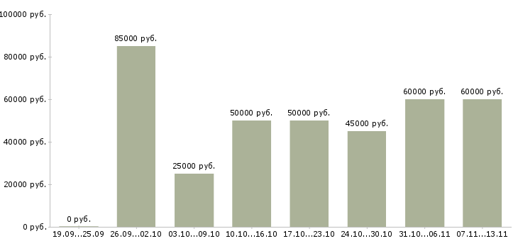 Вакансии «риелтор по жилой недвижимости»-Медиана зарплаты по вакансии «риелтор по жилой недвижимости» за 2 месяца