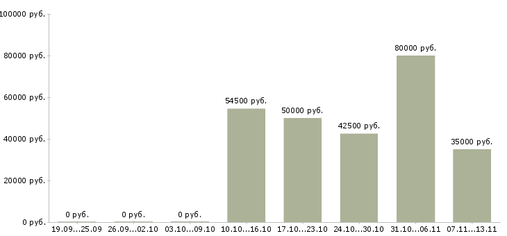 Вакансии «риэлтор на вторичном рынке жилья»-Медиана зарплаты по вакансии «риэлтор на вторичном рынке жилья» за 2 месяца
