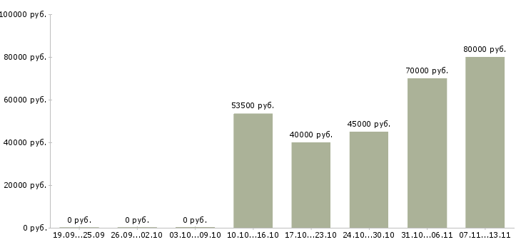 Вакансии «руководитель группы тестирования»-Медиана зарплаты по вакансии «руководитель группы тестирования» за 2 месяца