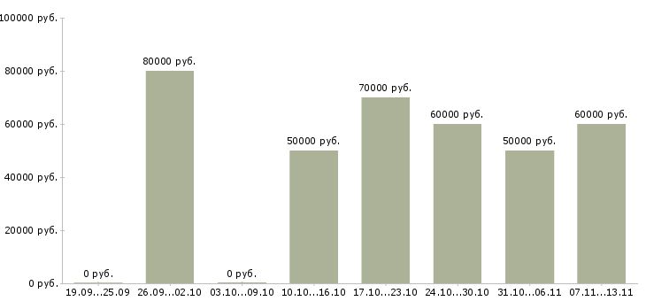 Вакансии «руководитель направления отдела развития бизнеса»-Медиана зарплаты по вакансии «руководитель направления отдела развития бизнеса» за 2 месяца
