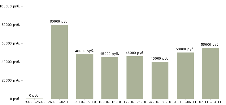 Вакансии «руководитель направления среднего бизнеса»-Медиана зарплаты по вакансии «руководитель направления среднего бизнеса» за 2 месяца