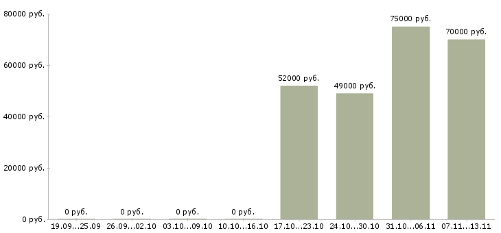 Вакансии «руководитель отдела оптовых поставок»-Медиана зарплаты по вакансии «руководитель отдела оптовых поставок» за 2 месяца