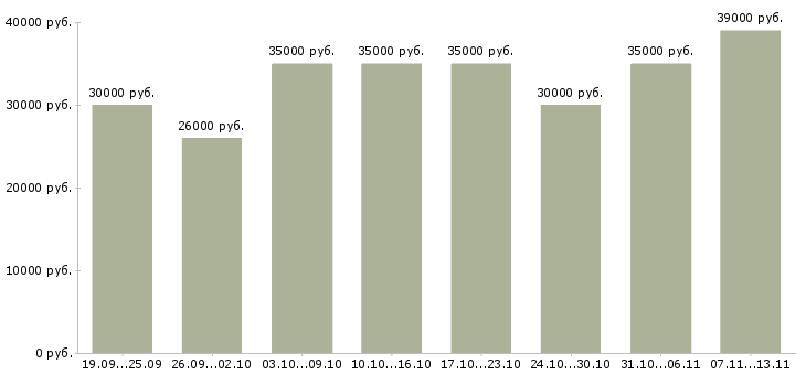 Вакансии «руководитель офиса обслуживания»-Медиана зарплаты по вакансии «руководитель офиса обслуживания» за 2 месяца