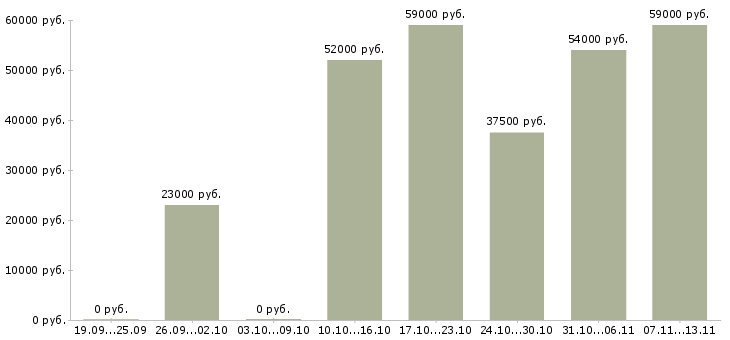 Вакансии «сборщик на мебельную фабрику»-Медиана зарплаты по вакансии «сборщик на мебельную фабрику» за 2 месяца