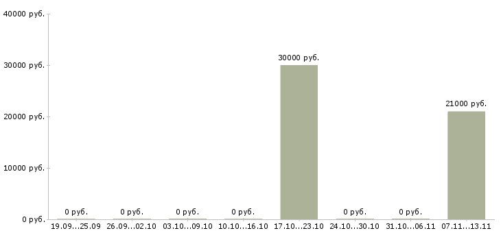 Вакансии «сборщица продукции»-Медиана зарплаты по вакансии «сборщица продукции» за 2 месяца