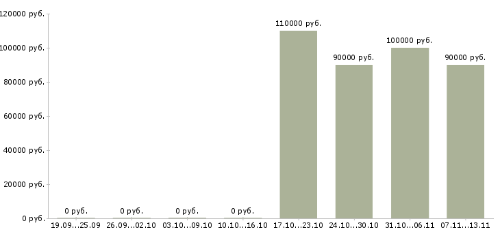 Вакансии «семейная пара на новую ригу»-Медиана зарплаты по вакансии «семейная пара на новую ригу» за 2 месяца