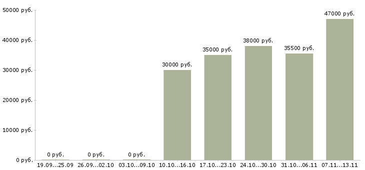 Вакансии «сотрудник бригады ресторана»-Медиана зарплаты по вакансии «сотрудник бригады ресторана» за 2 месяца