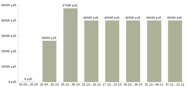Вакансии «сотрудник в оптовый отдел»-Медиана зарплаты по вакансии «сотрудник в оптовый отдел» за 2 месяца