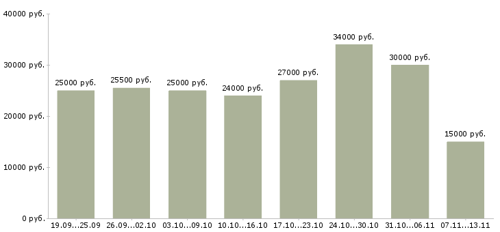 Вакансии «сотрудник по обработке корреспонденции»-Медиана зарплаты по вакансии «сотрудник по обработке корреспонденции» за 2 месяца