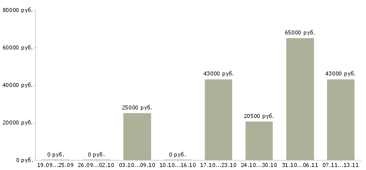 Вакансии «сотрудник ресторана кфс»-Медиана зарплаты по вакансии «сотрудник ресторана кфс» за 2 месяца