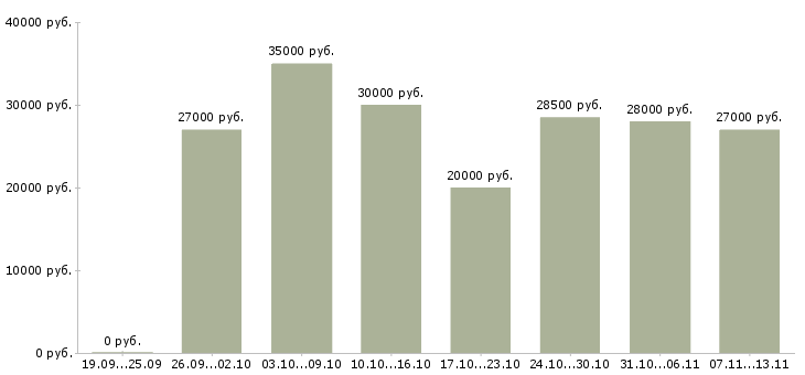 Вакансии «специалист в офис на телефон»-Медиана зарплаты по вакансии «специалист в офис на телефон» за 2 месяца