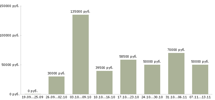 Вакансии «специалист отдела мотивации»-Медиана зарплаты по вакансии «специалист отдела мотивации» за 2 месяца