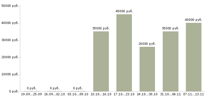 Вакансии «специалист по массовому подбору персонала»-Медиана зарплаты по вакансии «специалист по массовому подбору персонала» за 2 месяца