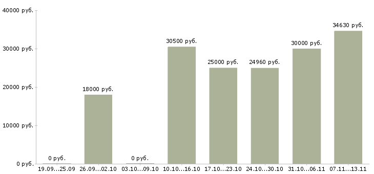 Вакансии «специалист по обработке первичных документов»-Медиана зарплаты по вакансии «специалист по обработке первичных документов» за 2 месяца
