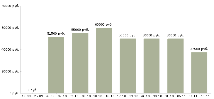 Вакансии «специалист по сопровождению партнеров»-Медиана зарплаты по вакансии «специалист по сопровождению партнеров» за 2 месяца