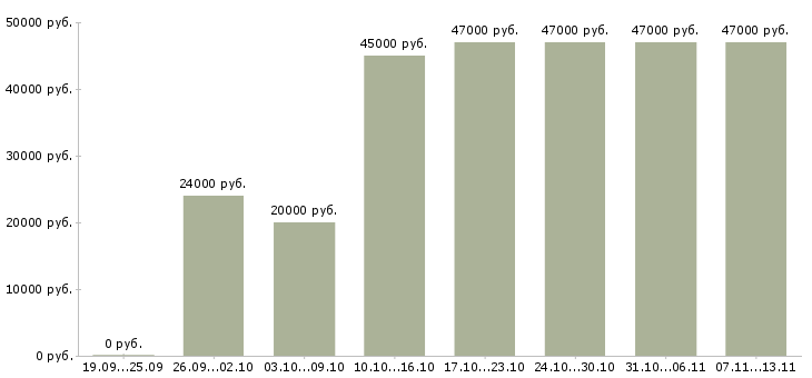 Вакансии «специалист с образованием бухгалтера»-Медиана зарплаты по вакансии «специалист с образованием бухгалтера» за 2 месяца