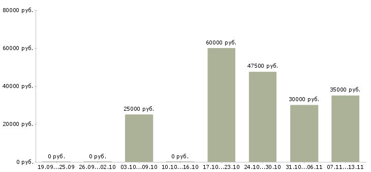 Вакансии «старший административный менеджер»-Медиана зарплаты по вакансии «старший административный менеджер» за 2 месяца