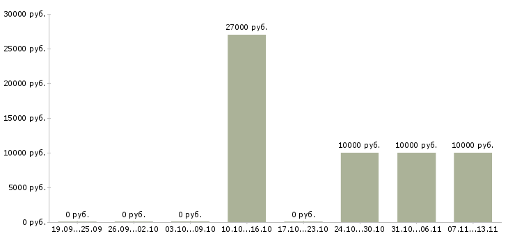 Вакансии «тайный покупатель для проверки автосалонов»-Медиана зарплаты по вакансии «тайный покупатель для проверки автосалонов» за 2 месяца