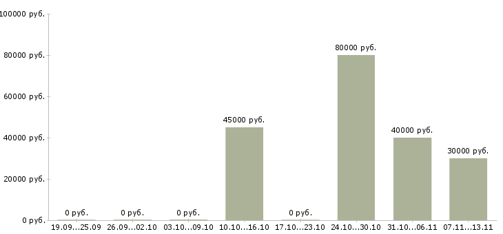 Вакансии «территориальный управляющий сетью кафе»-Медиана зарплаты по вакансии «территориальный управляющий сетью кафе» за 2 месяца