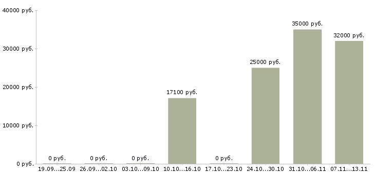Вакансии «уборщик в мобильную бригаду»-Медиана зарплаты по вакансии «уборщик в мобильную бригаду» за 2 месяца