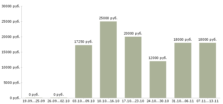 Вакансии «уборщик торговых помещений»-Медиана зарплаты по вакансии «уборщик торговых помещений» за 2 месяца