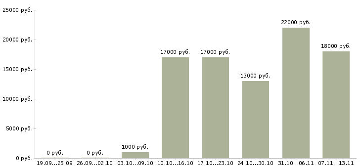 Вакансии «уборщица в супермаркет»-Медиана зарплаты по вакансии «уборщица в супермаркет» за 2 месяца