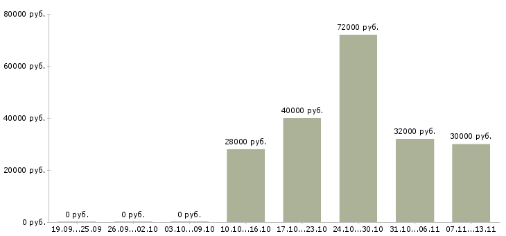 Вакансии «упаковщик медикаментов»-Медиана зарплаты по вакансии «упаковщик медикаментов» за 2 месяца