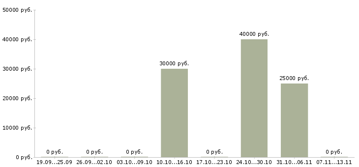 Вакансии «управляющий автомоечным комплексом»-Медиана зарплаты по вакансии «управляющий автомоечным комплексом» за 2 месяца