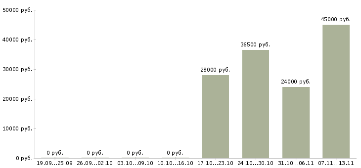 Вакансии «финансовый контролер филиала»-Медиана зарплаты по вакансии «финансовый контролер филиала» за 2 месяца