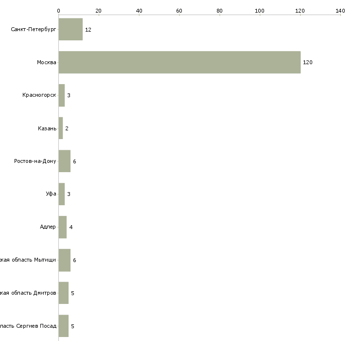 Найти работу агент в отдел коммерческой недвижимости-Число вакансий «агент в отдел коммерческой недвижимости» на сайте в городах Росcии