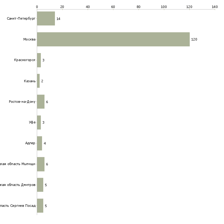 Найти работу агент отдела коммерческой недвижимости-Число вакансий «агент отдела коммерческой недвижимости» на сайте в городах Росcии