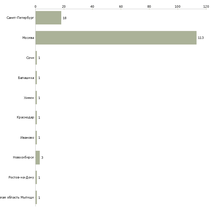 Найти работу агент по городской недвижимости-Число вакансий «агент по городской недвижимости» на сайте в городах Росcии