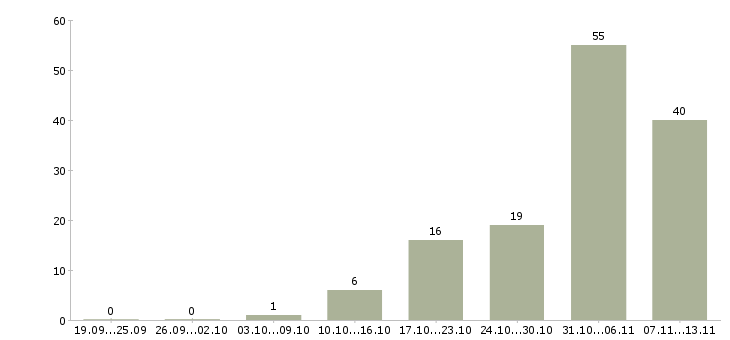 Работа «агент по городской недвижимости»-Число вакансий «агент по городской недвижимости» на сайте за 2 месяца